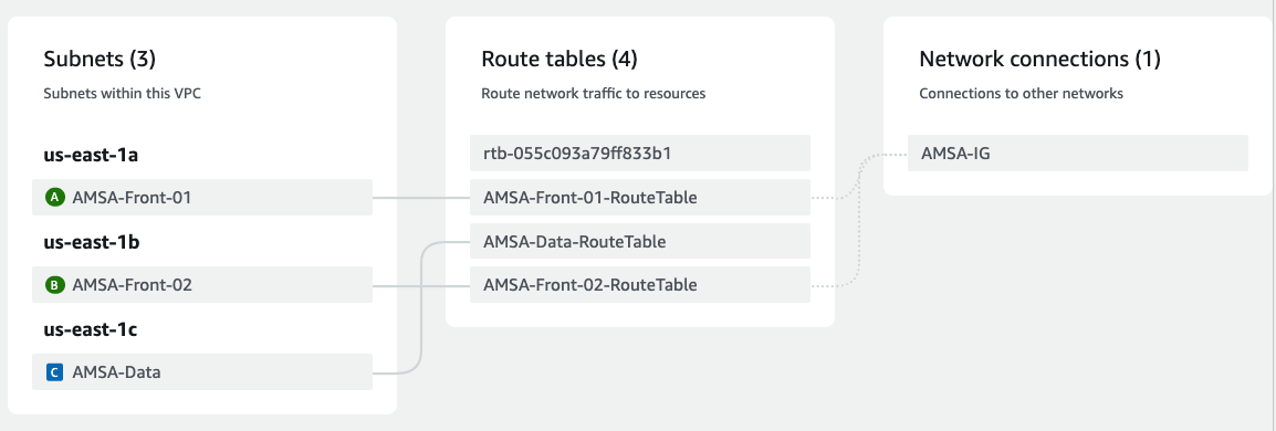 Vista de les associacions (subxarxes, taules i connexions)