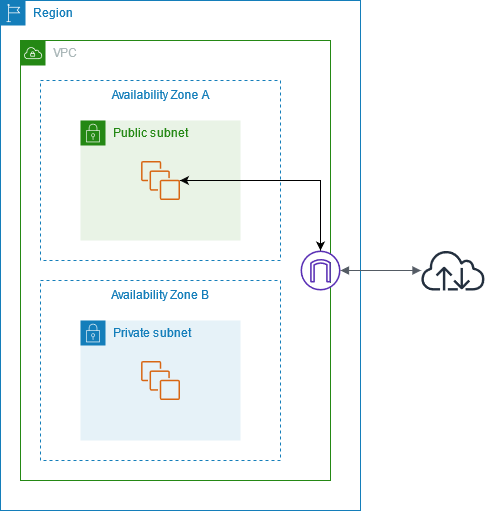 EC2