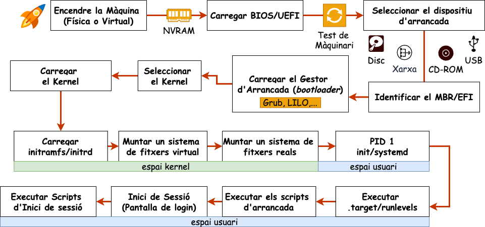 Etapes de l'arrancada en un sistema linux